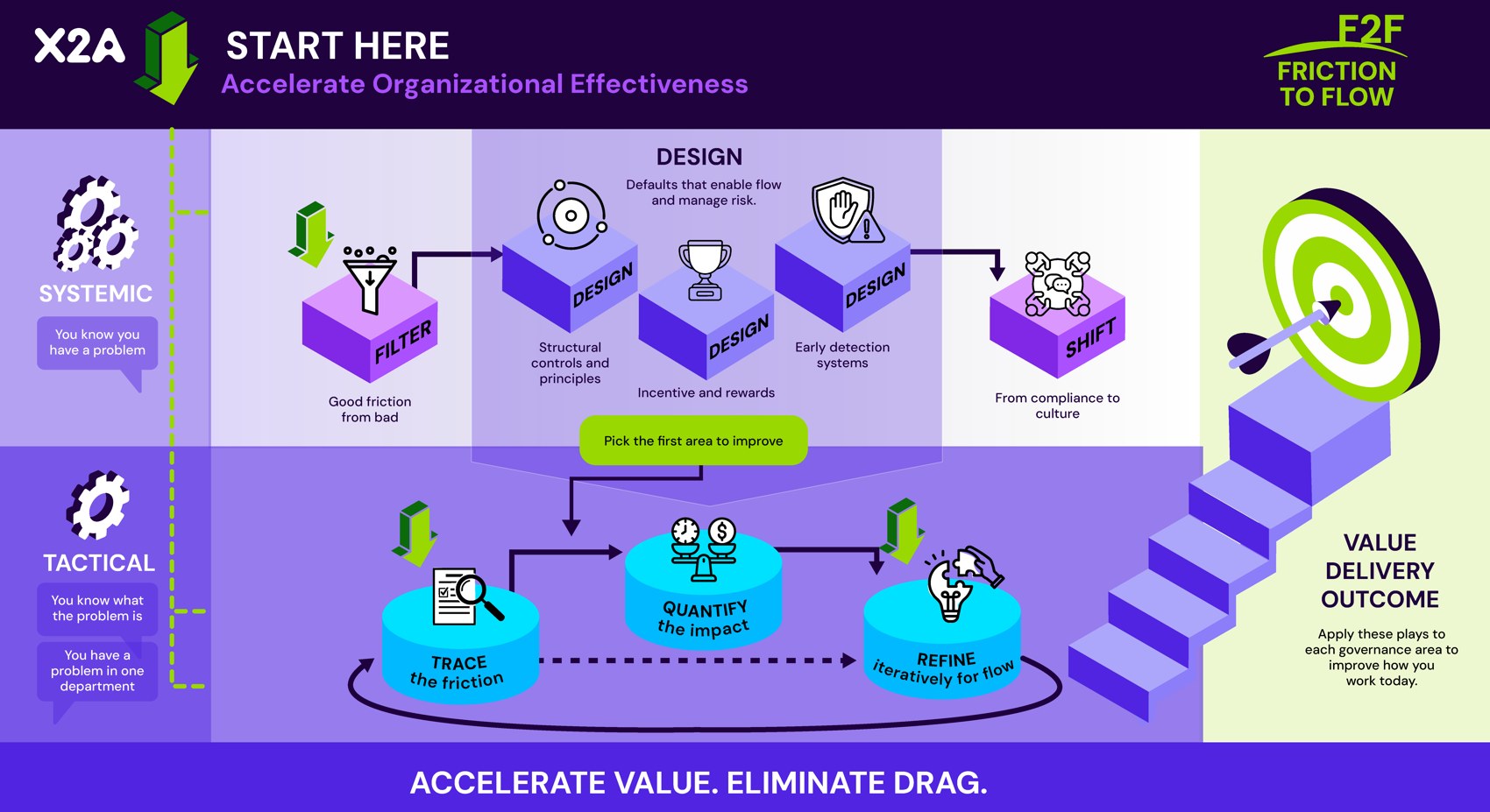 Friction to Flow full journey infographic